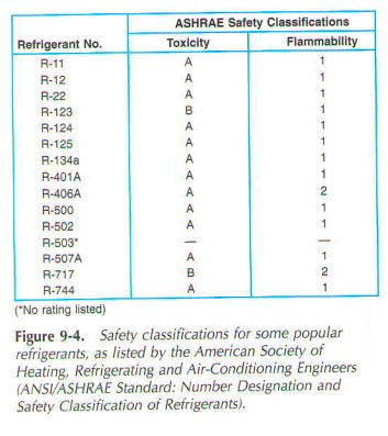 Fig. 9-4 Shows The Grouping And Classification Of Some Common ...