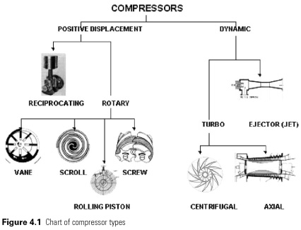 Les types de compression d'air : dynamique et volumétrique